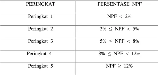Tabel 2.3. Kriteria Penilaian Non Performing Financing 