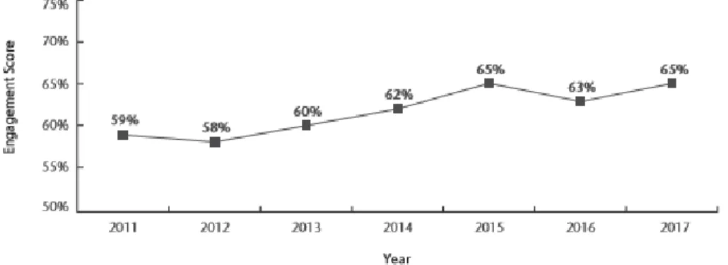 Gambar 1 3 Grafik Persentase Global Engagement  Sumber: www.aon.com 