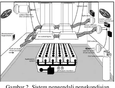 Gambar 2. Sistem pengendali pengkondisian tanaman hidroponik [2]. 