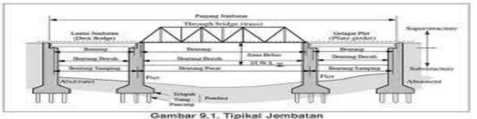 Gambar 2.1 Bagian – bagian konstruksi jembatan rangka baja   A. Bangunan Atas  