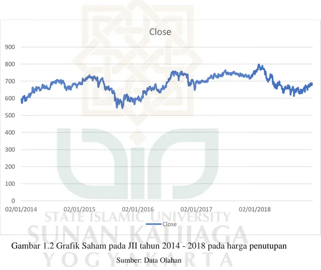 Gambar 1.2 Grafik Saham pada JII tahun 2014 - 2018 pada harga penutupan