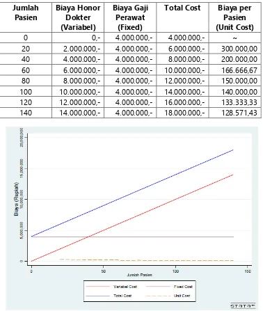 Gambar 1. Grafik Biaya Variabel, Biaya Tetap, Biaya Total dan Biaya per Unit 