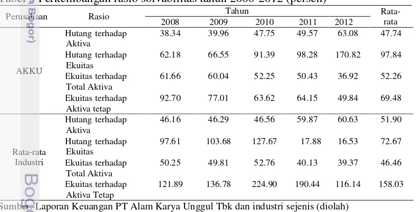 Tabel 3 Perkembangan rasio solvabilitas tahun 2008-2012 (persen) 