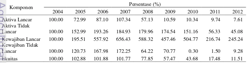 Tabel 7 Analisis trend terhadap neraca tahun 2004-2012 