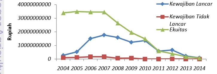 Gambar 4 Perkembangan aktiva lancar dan aktiva tidak lancar 2004-2014 