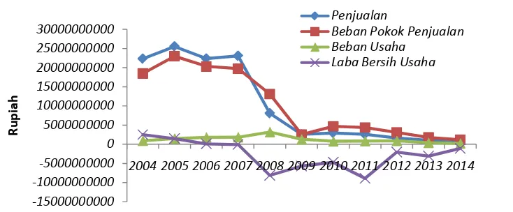 Gambar 6 Perkembangan laporan laba rugi 2004-2014 