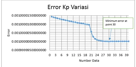 Figure 5. Trend of Kp = 3500000 