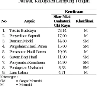 Tabel 1.  Keragaan  Pola  Kemitraan  Usahatani  Ubi  Kayu dengan Pabrik Bumi Waras di Desa  Bandar  Agung,  Kecamatan  Terusan  Nunyai, Kabupaten Lampung Tengah 
