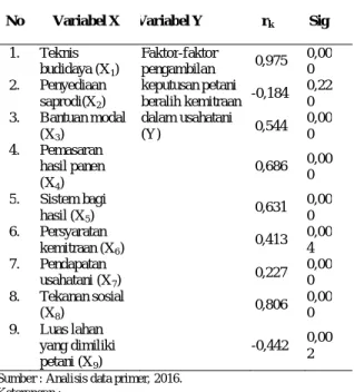 Tabel 2.  Hasil  Analisis  Korelasi  Kendall  Parsial  antara  Variabel  X  dan  Variabel  Y  di  Desa  Bandar  Agung,  Kecamatan  Terusan  Nunyai,  Kabupaten  Lampung  Tengah 