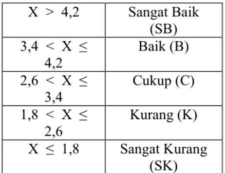 Tabel 3.4 Pedoman penilaian skor  Data  Kualitatif  Skor  Sangat Baik  (SB)  5  Baik (B)  4  Cukup (C)  3  Kurang (K)  2  Sangat  Kurang (SK)  1  Sukardi (2009: 146) 