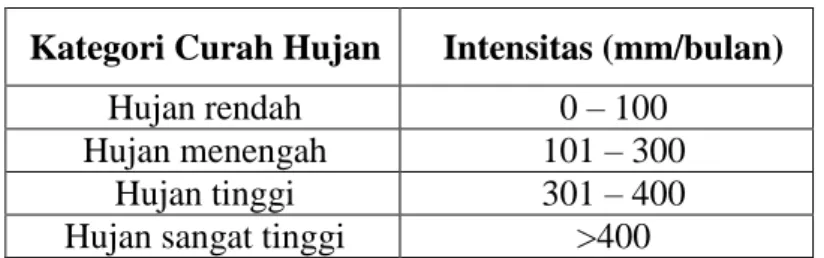 Tabel 1. Kategori Curah Hujan Bulanan (Nurwahidah, 2017)  Kategori Curah Hujan  Intensitas (mm/bulan) 