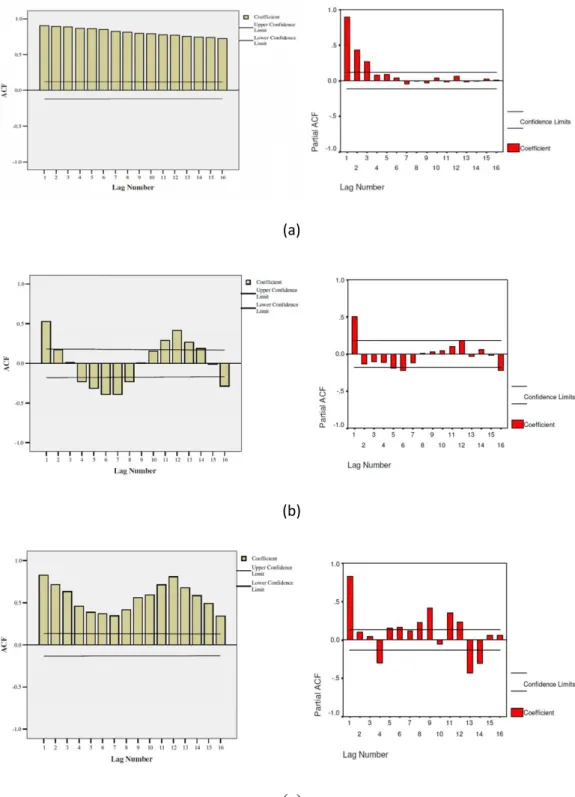 Gambar 7. Plot ACF dan PACF Data Tidak Stasioner dalam (a) Rata-rata   (b) Varians (c) Rata-rata dan Varians (Mulyana, 2004)