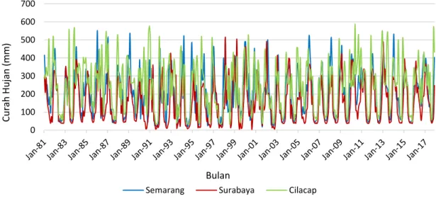 Gambar 9. Time Series Curah Hujan Beberapa Wilayah di Indonesia   Periode 1981-2017 0100200300400500600700Curah Hujan (mm)Bulan