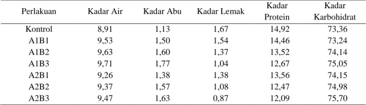 Tabel 2. Data pengamatan sifat kimia mie kering yang disubstitusi tepung gembolo 