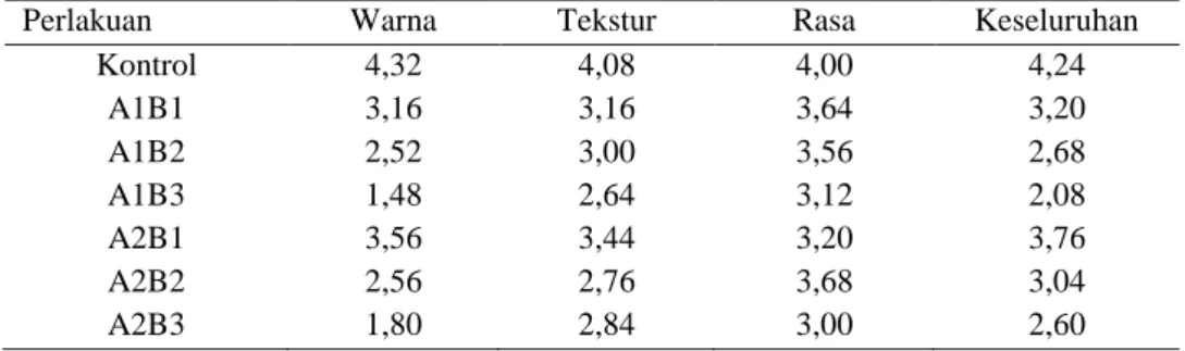 Tabel 3. Data pengamatan uji organoleptik mie kering yang disubstitusi tepung gembolo 