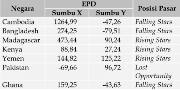 Tabel 4.  Hasil Nilai EPD Komoditas Gula  Periode 2005-2014 