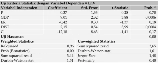 Tabel 5.  Hasil Estimasi Gravity Model dengan Pendekatan Data Panel Komoditas Teh  Indonesia ke Negara Tujuan Periode 2005-2014