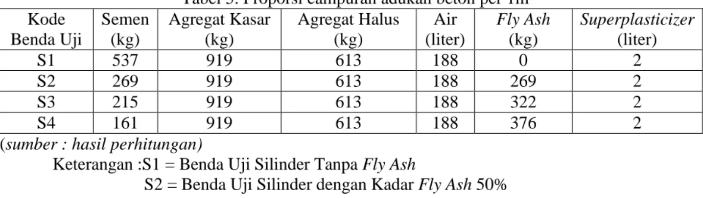 Tabel 5. Proporsi campuran adukan beton per 1m 3 Kode  Benda Uji  Semen (kg)  Agregat Kasar (kg)  Agregat Halus (kg)  Air  (liter)  Fly Ash (kg)  Superplasticizer (liter)  S1  537  919  613  188  0  2  S2  269  919  613  188  269  2  S3  215  919  613  188