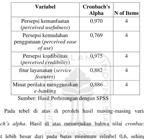 Tabel 4-2 Uji Reliabilitas  Variabel  Cronbach's  Alpha  N of Items  Persepsi kemanfaatan  (perceived usefulness)  0,970  4  Persepsi kemudahan  penggunaan (perceived ease 