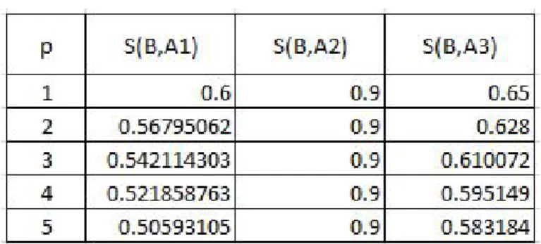 Tabel 1. Tabel S p H (B, A i ), i ∈ {1, 2, 3}