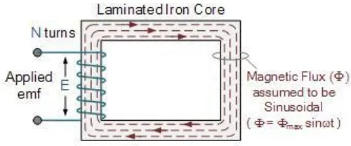 Gambar 7fluks medan magnet pada inti besi