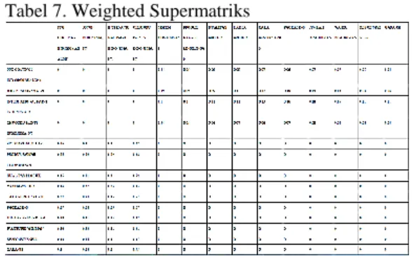Tabel 7. Weighted Supermatriks  