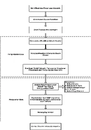 Tabel 2. Alternatif Model Pemilihan Vendor 