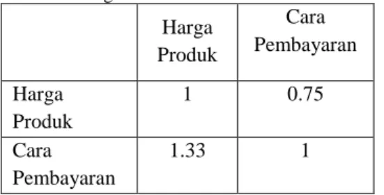 Tabel  3.  Rekap  Isian  Kuesioner  Bagian  Kedua  Pertanyaaan Pertama Cluster Price 