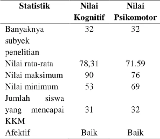 Tabel  2.  Statistik    hasil  belajar  siswa  pada  akhir siklus II  Statistik  Nilai  Kognitif  Nilai  Psikomotor  Banyaknya  subyek  penelitian  Nilai rata-rata  Nilai maksimum  Nilai minimum  Jumlah  siswa  yang  mencapai  KKM  Afektif  32  78,31 90 53