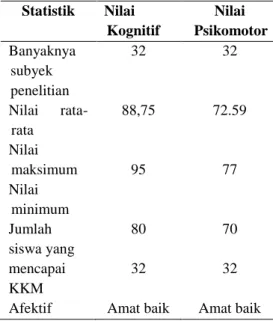 Tabel  4.  Perbandingan  hasil  penilaian  kognitif untuk setiap siklus 