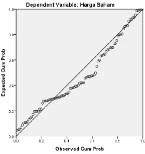 Grafik di atas menunjukkan distribusi data mengikuti garis diagonal yang  tidak menceng dari kiri maupun ke kanan