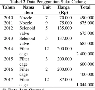 Tabel 2 Data Penggantian Suku Cadang 