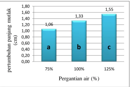 Gambar 5.  Grafik panjang  mutlak (cm) benih  ikan gurami pada padat  penebaran  20 ekor/ℓ  dengan  pergantian air  sebanyak 75%, 100% dan 125% per  hari selama 28 hari 