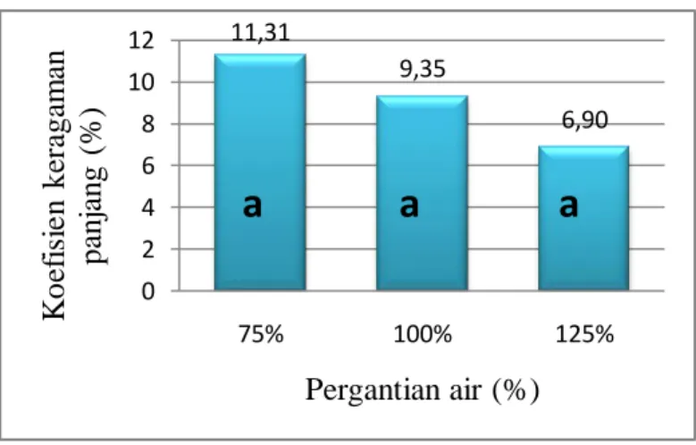 Gambar  7.  Histogram  efisiensi  pakan  (%)  benih  ikan  gurami  pada  padat  penebaran 20 ekor/ℓ dengan pergantian air sebanyak 75%, 100% dan  125% per hari selama 28 hari 