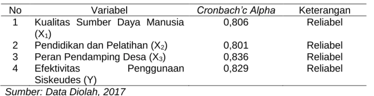Tabel 3  Hasil Uji Normalitas 