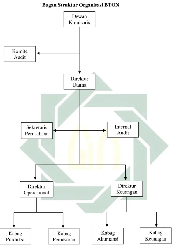 Gambar 3.1. Bagan Struktur Organisasi BTON 