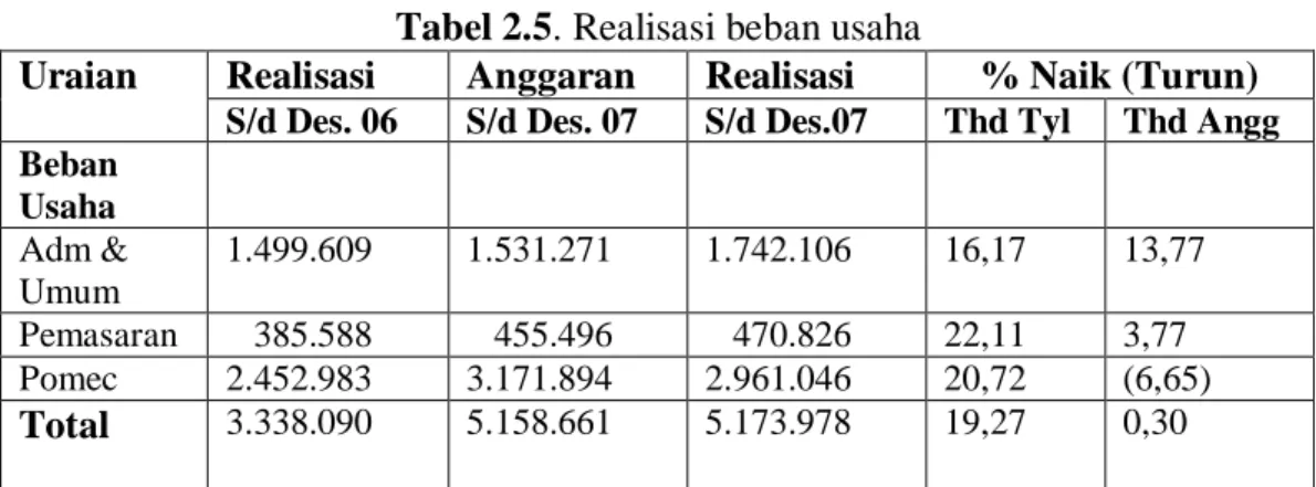 Tabel 2.5. Realisasi beban usaha 