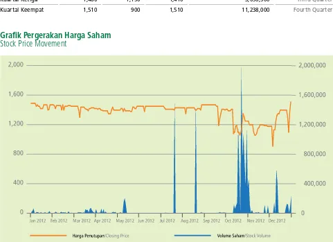 Grafik Pergerakan Harga SahamStock Price Movement