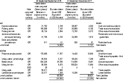 Tabel berikut mengungkapkan jumlah aset dan 