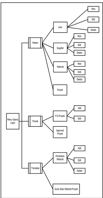 Gambar 4.5 Entity Relationship Diagram (ERD)  Diagram-ER  (ERD)  atau  Entity  Relationship  Diagram  adalah  suatu  penyajian  data  dengan  menggunakan  Entity  dan  Relationship  yang  dimaksudkan  agar  dapat  mudah  dimengerti  oleh  pemakai  dan  mud