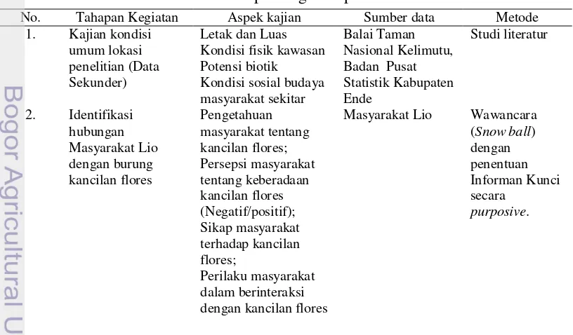 Tabel 1  Tahapan kegiatan penelitian 