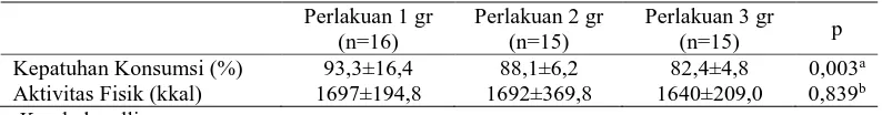 Tabel 4. Kepatuhan Konsumsi Cengkih dan Aktivitas Fisik Selama Perlakuan 