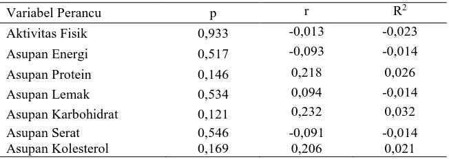Tabel 6. Hubungan Variabel Perancu dengan kadar Trigliserida 