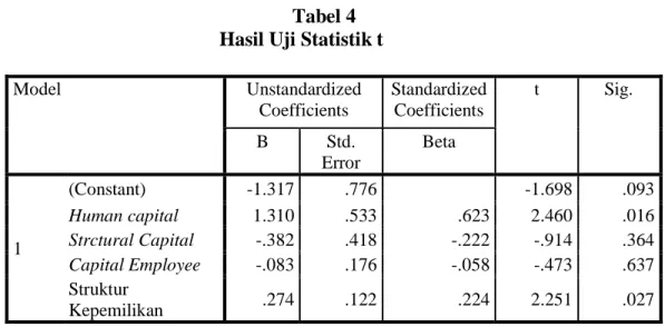 Tabel 4  Hasil Uji Statistik t 