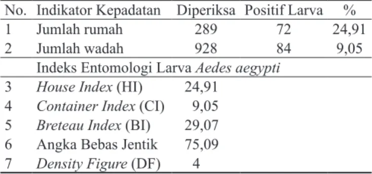 Tabel 1.  Kepadatan Larva Aedes aegypti di Kelurahan  Karsamenak Kec. Kawalu Kota Tasikmalaya  Tahun 2014