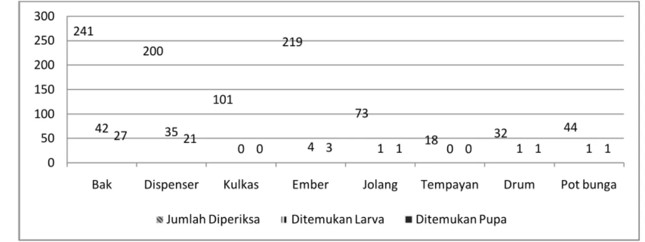 Tabel 1. Kepadatan Larva Aedes aegypti Di Kelurahan Karsamenak Kec.   Kawalu Kota Tasikmalaya Tahun 2014 