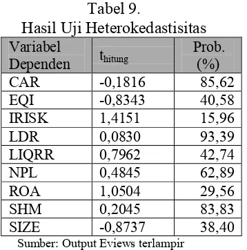 Hasil Uji Heterokedastisitas Tabel 9. berada di daerah keragu-raguan. Namun menurutSumodiningrat (2007) bila nilai dihitung dekat