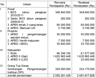 Tabel 4: RAPBS dan APBS Tahun 2010/2011 SMP Negeri 2 Banjarnegara 