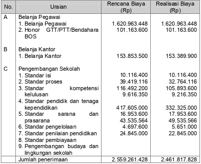 Tabel 5. Data penggunaan RAPBS dan APBS Tahun 2010/2011 di SMP Negeri 2 Banjarnegara. 