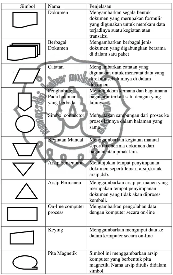 Gambar 1 Simbol-Simbol Bagan Prosedur 